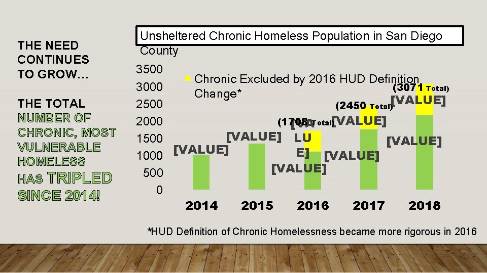THE NEED CONTINUES TO GROW… THE TOTAL NUMBER OF CHRONIC, MOST VULNERABLE HOMELESS HAS