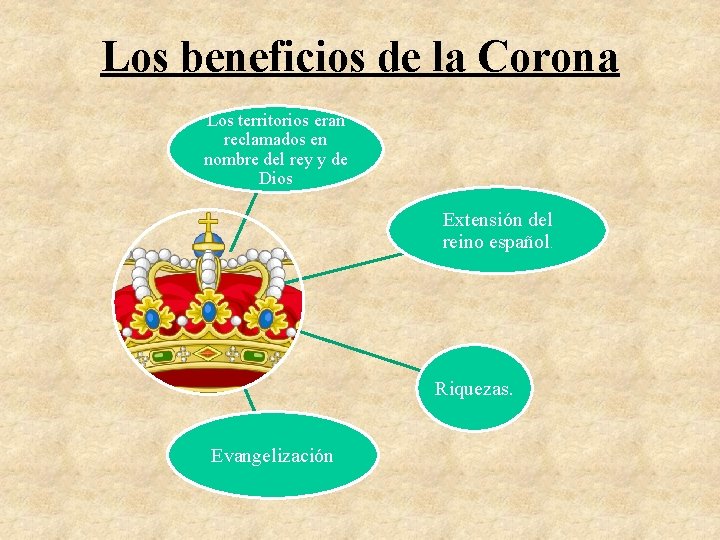 Los beneficios de la Corona Los territorios eran reclamados en nombre del rey y