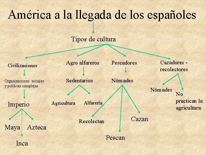 América a la llegada de los españoles Tipos de cultura Civilizaciones Organizaciones sociales y