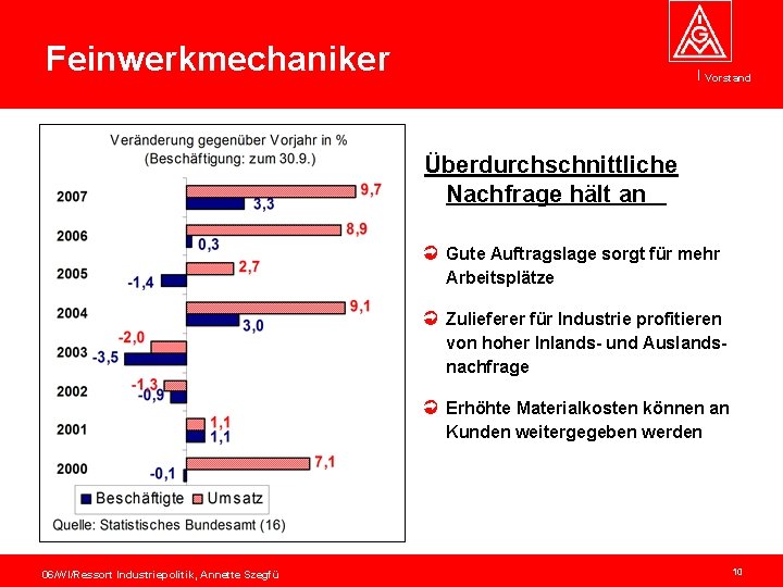 Feinwerkmechaniker Vorstand Überdurchschnittliche Nachfrage hält an Gute Auftragslage sorgt für mehr Arbeitsplätze Zulieferer für