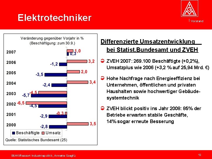 Elektrotechniker Vorstand Differenzierte Umsatzentwicklung bei Statist. Bundesamt und ZVEH 2007: 269. 100 Beschäftigte (+0,