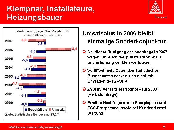 Klempner, Installateure, Heizungsbauer Vorstand Umsatzplus in 2006 bleibt einmalige Sonderkonjunktur Deutlicher Rückgang der Nachfrage
