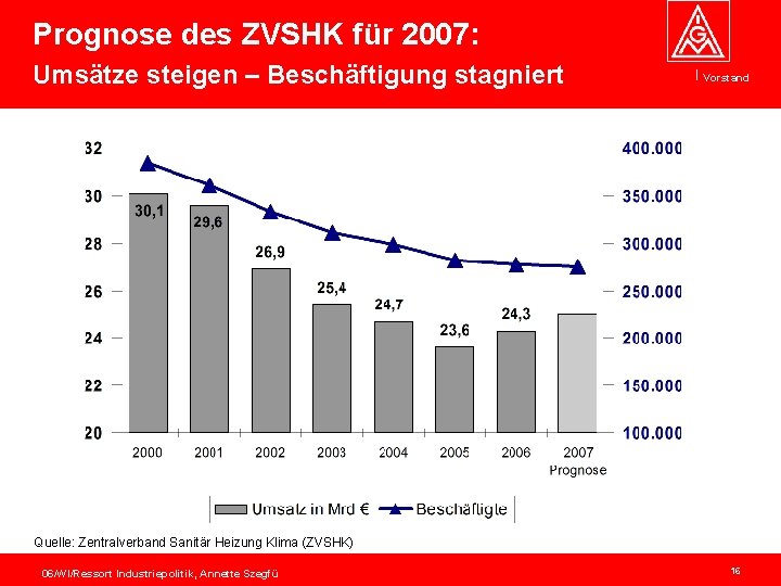Prognose des ZVSHK für 2007: Umsätze steigen – Beschäftigung stagniert Vorstand Quelle: Zentralverband Sanitär