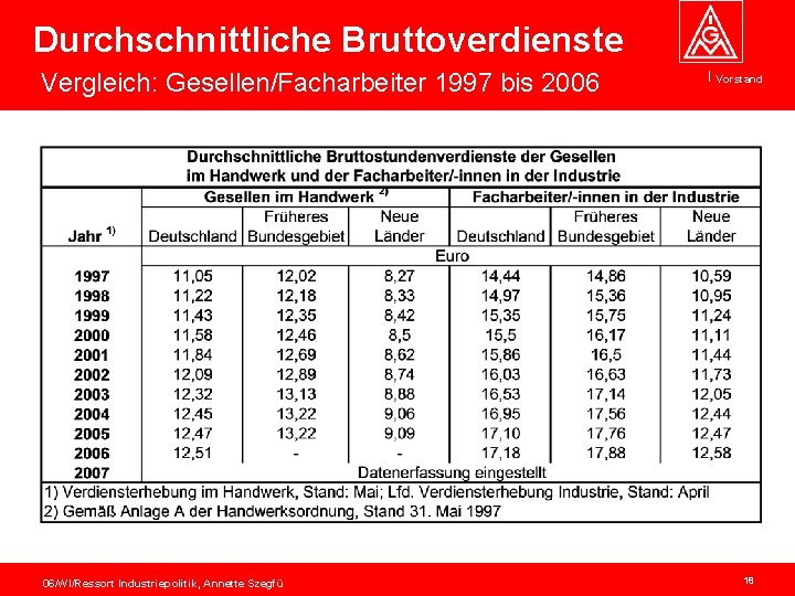 Durchschnittliche Bruttoverdienste Vergleich: Gesellen/Facharbeiter 1997 bis 2006 06/WI/Ressort Industriepolitik, Annette Szegfü Vorstand 18 