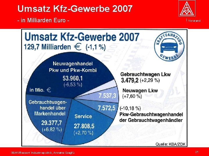 Umsatz Kfz-Gewerbe 2007 - in Milliarden Euro - 06/WI/Ressort Industriepolitik, Annette Szegfü Vorstand 21