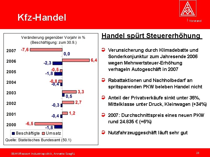 Kfz-Handel Vorstand Handel spürt Steuererhöhung Verunsicherung durch Klimadebatte und Sonderkonjunktur zum Jahresende 2006 wegen