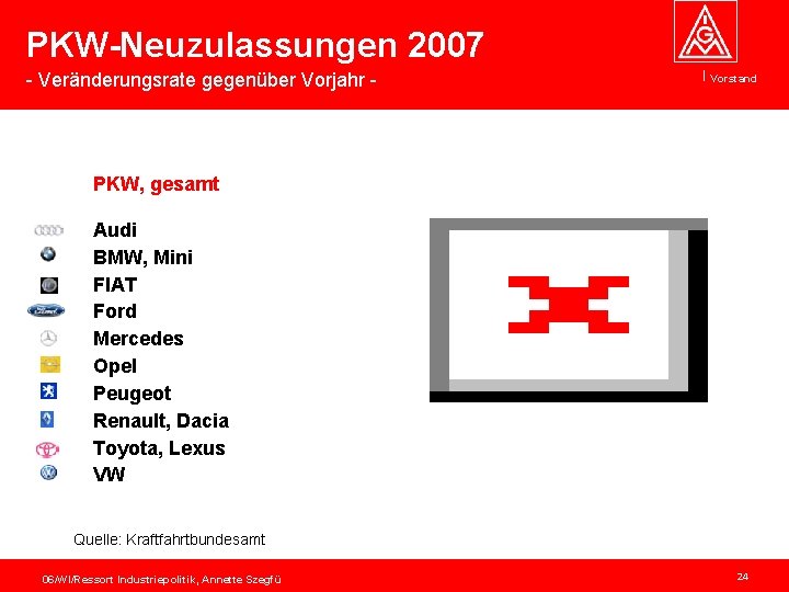 PKW-Neuzulassungen 2007 - Veränderungsrate gegenüber Vorjahr - Vorstand PKW, gesamt Audi BMW, Mini FIAT