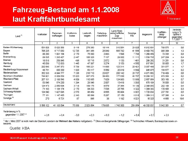 Fahrzeug-Bestand am 1. 1. 2008 laut Kraftfahrtbundesamt Vorstand Quelle: KBA 06/WI/Ressort Industriepolitik, Annette Szegfü