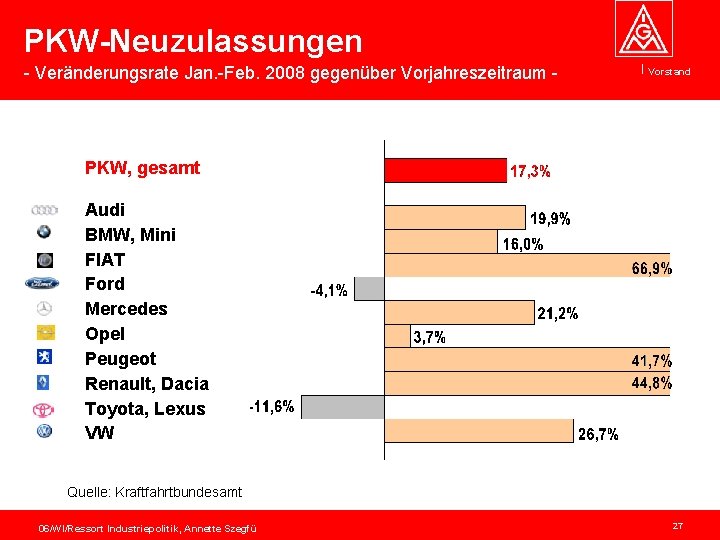 PKW-Neuzulassungen - Veränderungsrate Jan. -Feb. 2008 gegenüber Vorjahreszeitraum - Vorstand PKW, gesamt Audi BMW,