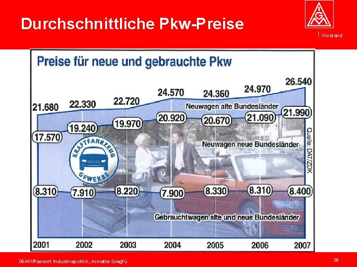 Durchschnittliche Pkw-Preise 06/WI/Ressort Industriepolitik, Annette Szegfü Vorstand 28 