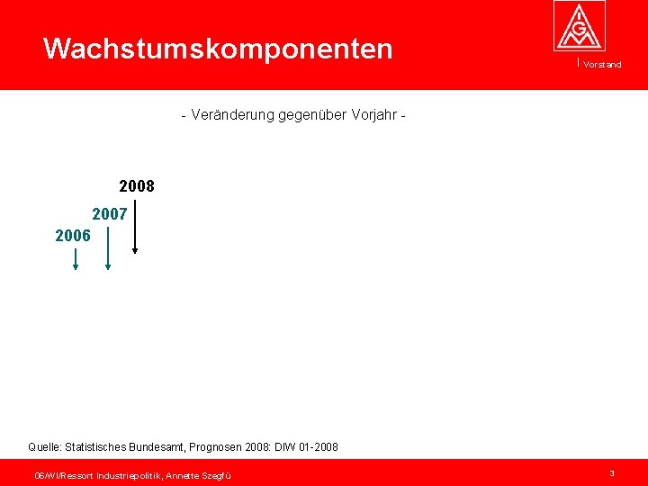Wachstumskomponenten Vorstand - Veränderung gegenüber Vorjahr - 2008 2007 2006 Quelle: Statistisches Bundesamt, Prognosen