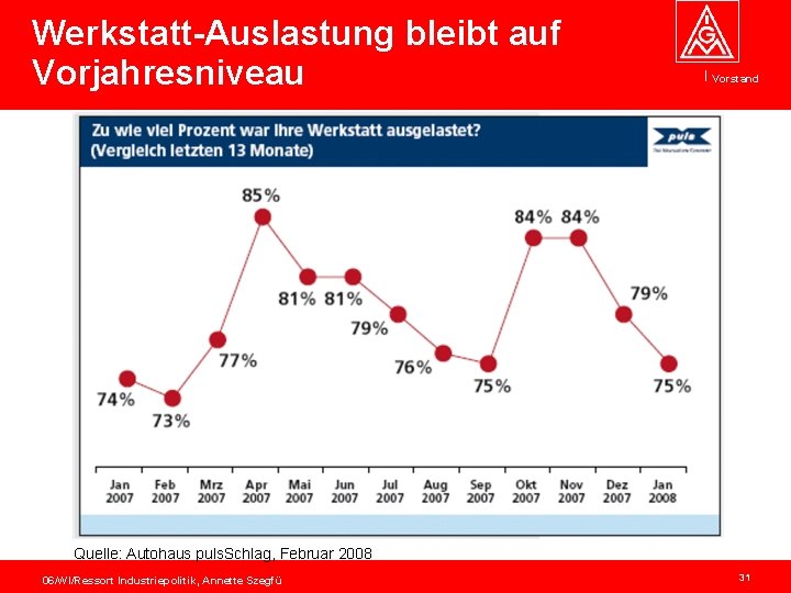 Werkstatt-Auslastung bleibt auf Vorjahresniveau Vorstand Quelle: Autohaus puls. Schlag, Februar 2008 06/WI/Ressort Industriepolitik, Annette