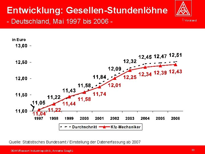 Entwicklung: Gesellen-Stundenlöhne - Deutschland, Mai 1997 bis 2006 - Vorstand in Euro Quelle: Statistisches