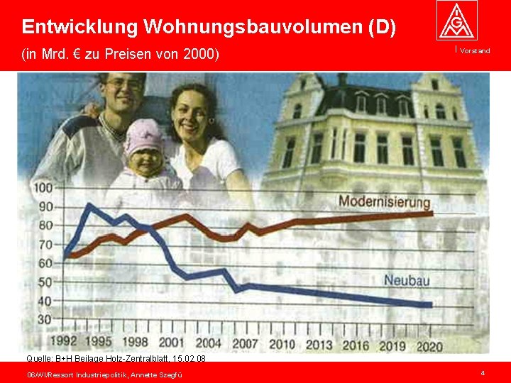 Entwicklung Wohnungsbauvolumen (D) (in Mrd. € zu Preisen von 2000) Vorstand Quelle: B+H Beilage