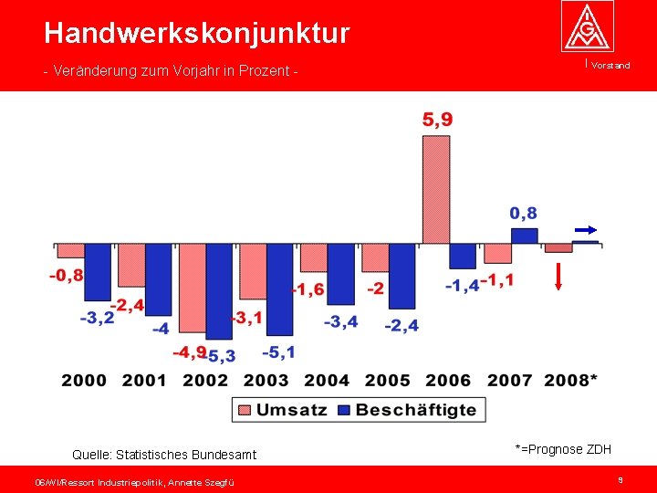 Handwerkskonjunktur - Veränderung zum Vorjahr in Prozent - Quelle: Statistisches Bundesamt 06/WI/Ressort Industriepolitik, Annette
