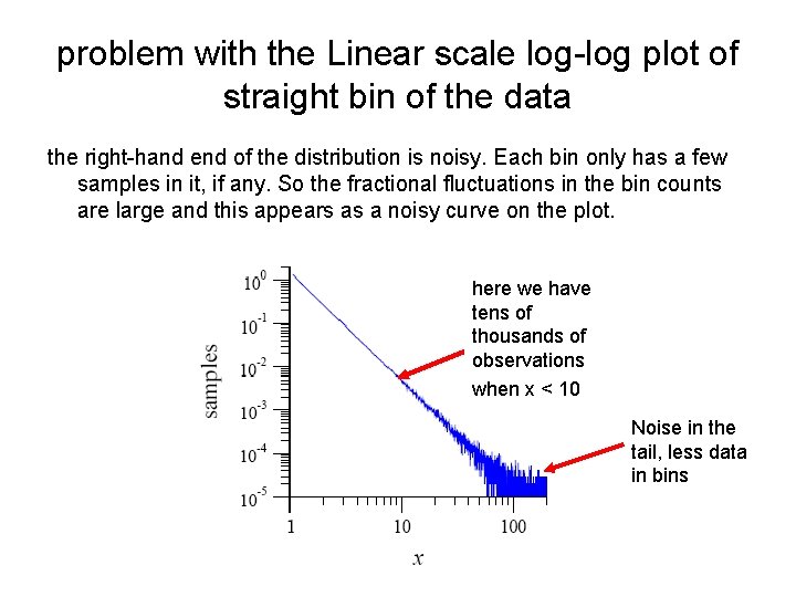 problem with the Linear scale log-log plot of straight bin of the data the