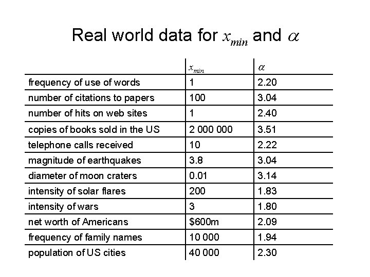 Real world data for xmin and xmin frequency of use of words 1 2.