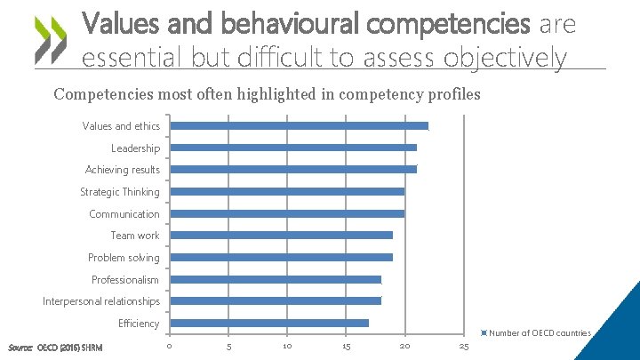 Values and behavioural competencies are essential but difficult to assess objectively Competencies most often