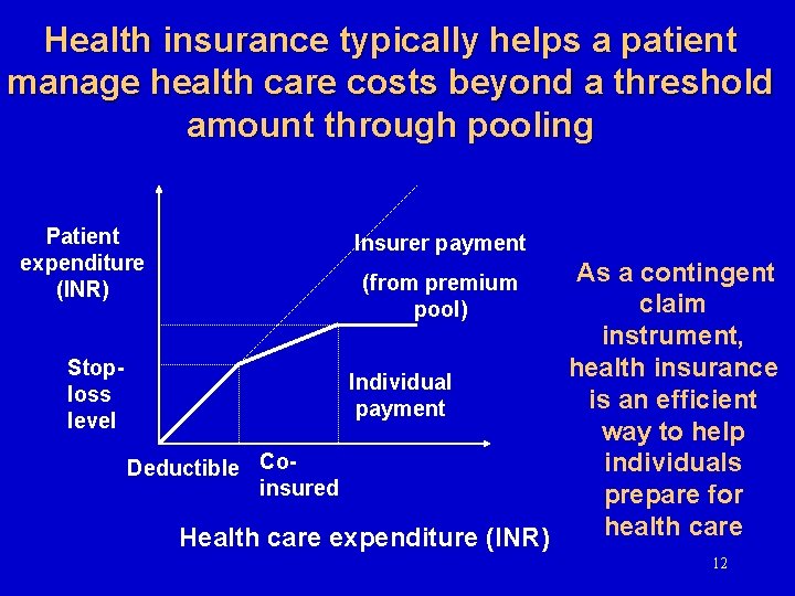 Health insurance typically helps a patient manage health care costs beyond a threshold amount