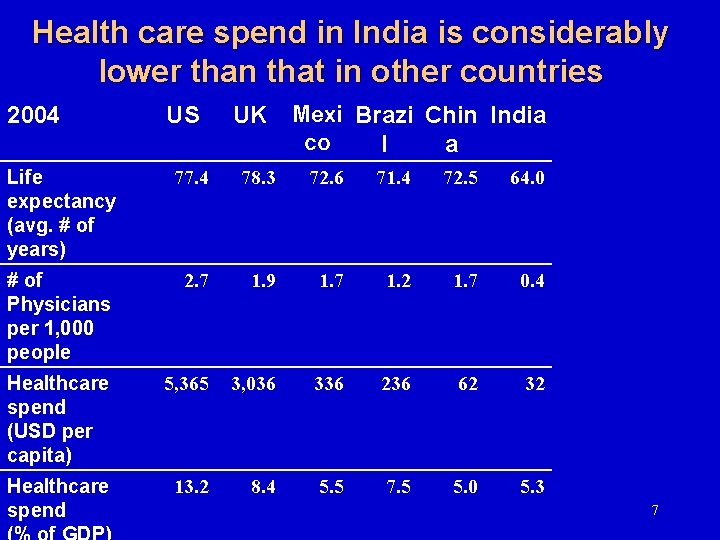 Health care spend in India is considerably lower than that in other countries 2004