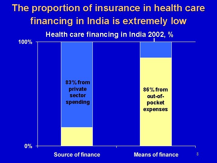 The proportion of insurance in health care financing in India is extremely low Health