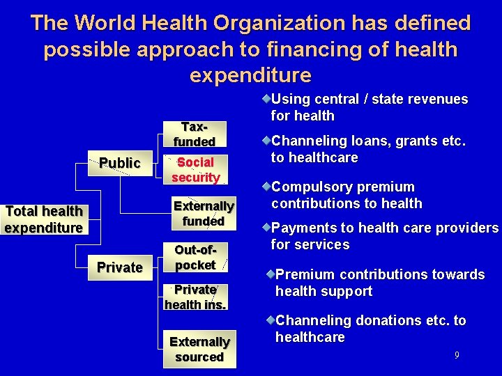 The World Health Organization has defined possible approach to financing of health expenditure Taxfunded