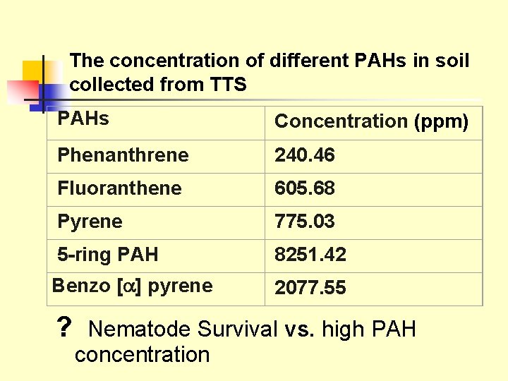 The concentration of different PAHs in soil collected from TTS PAHs Concentration (ppm) Phenanthrene