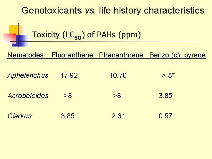 Genotoxicants vs. life history characteristics Toxicity (LC 50) of PAHs (ppm) Nematodes Fluoranthene Phenanthrene