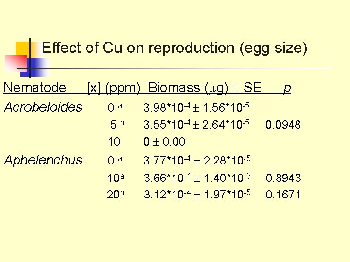 Effect of Cu on reproduction (egg size) Nematode [x] (ppm) Biomass ( g) SE