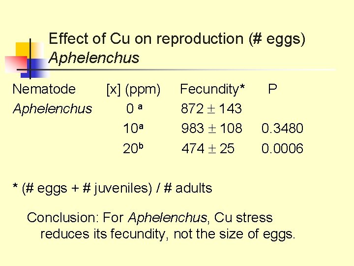 Effect of Cu on reproduction (# eggs) Aphelenchus Nematode Aphelenchus [x] (ppm) 0 a