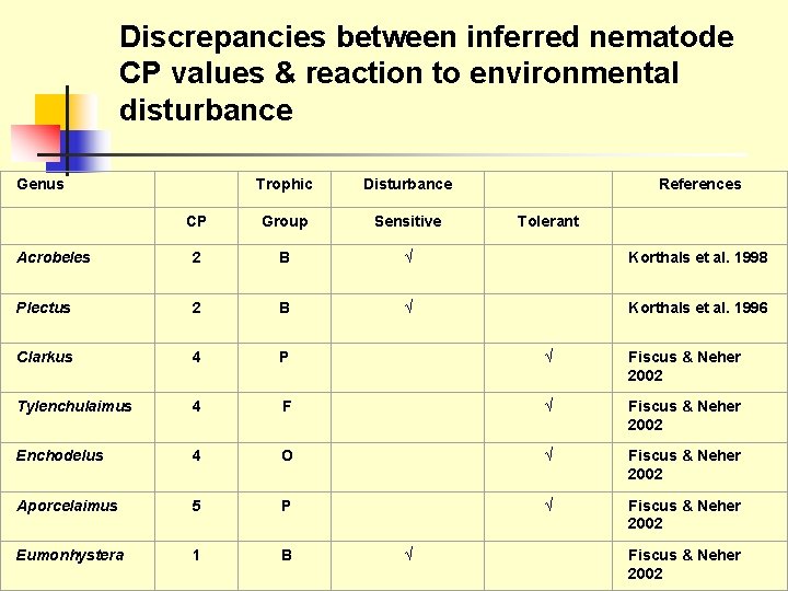 Discrepancies between inferred nematode CP values & reaction to environmental disturbance Genus Trophic Disturbance