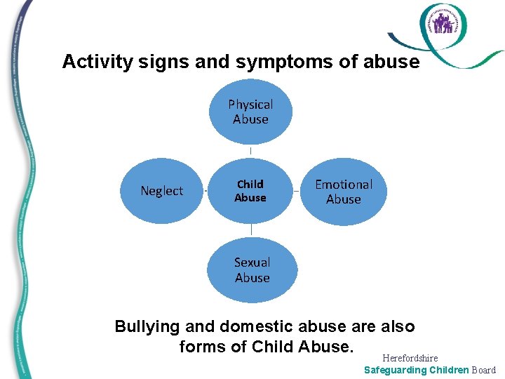 Activity signs and symptoms of abuse Physical Abuse Neglect Child Abuse Emotional Abuse Sexual