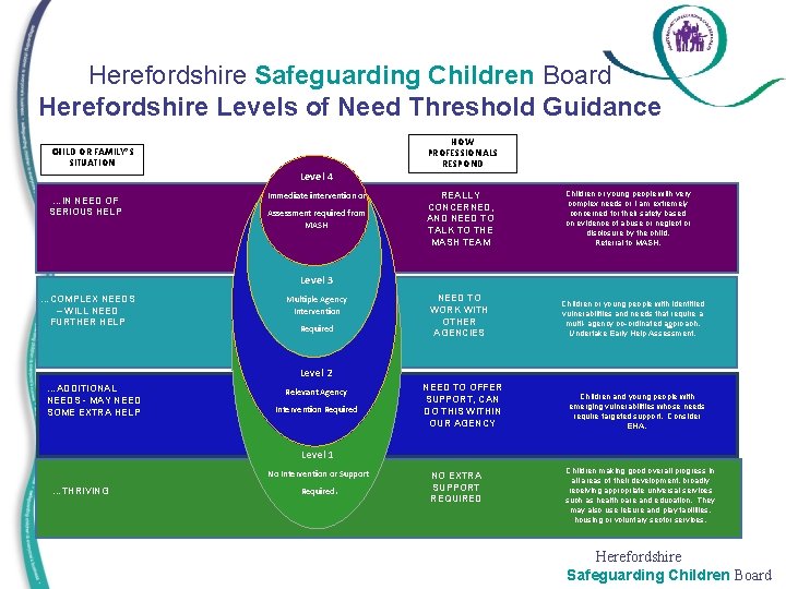 Herefordshire Safeguarding Children Board Herefordshire Levels of Need Threshold Guidance HOW PROFESSIONALS RESPOND CHILD