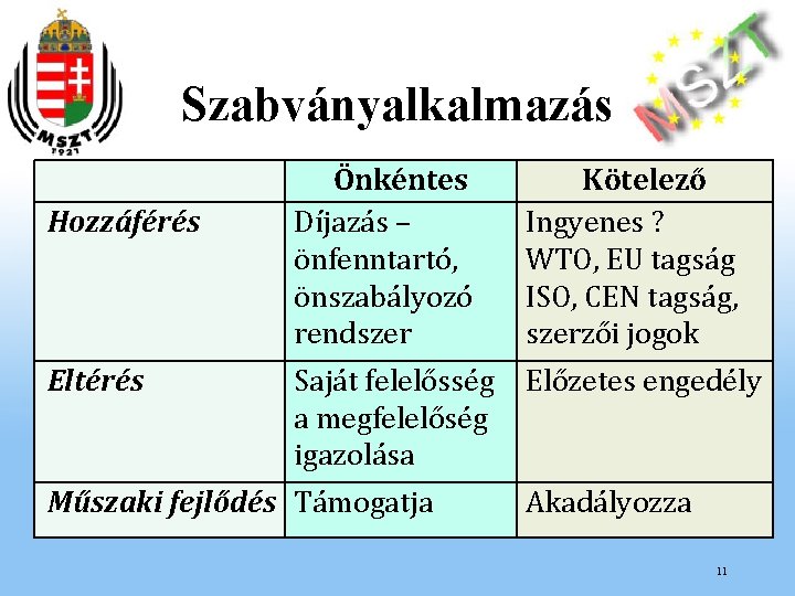 Szabványalkalmazás Hozzáférés Eltérés Önkéntes Díjazás – önfenntartó, önszabályozó rendszer Kötelező Ingyenes ? WTO, EU