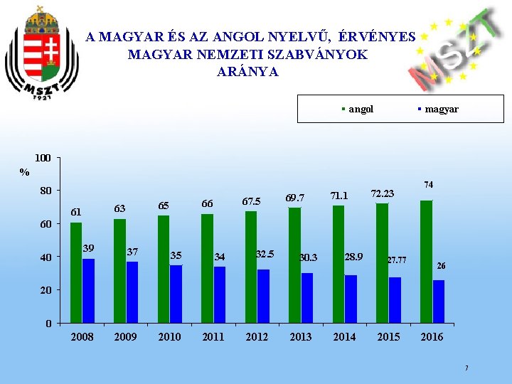 A MAGYAR ÉS AZ ANGOL NYELVŰ, ÉRVÉNYES MAGYAR NEMZETI SZABVÁNYOK ARÁNYA angol magyar 100