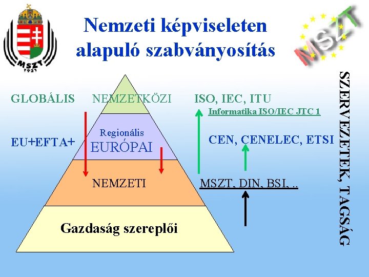Nemzeti képviseleten alapuló szabványosítás NEMZETKÖZI ISO, IEC, ITU Informatika ISO/IEC JTC 1 EU+EFTA+ Regionális