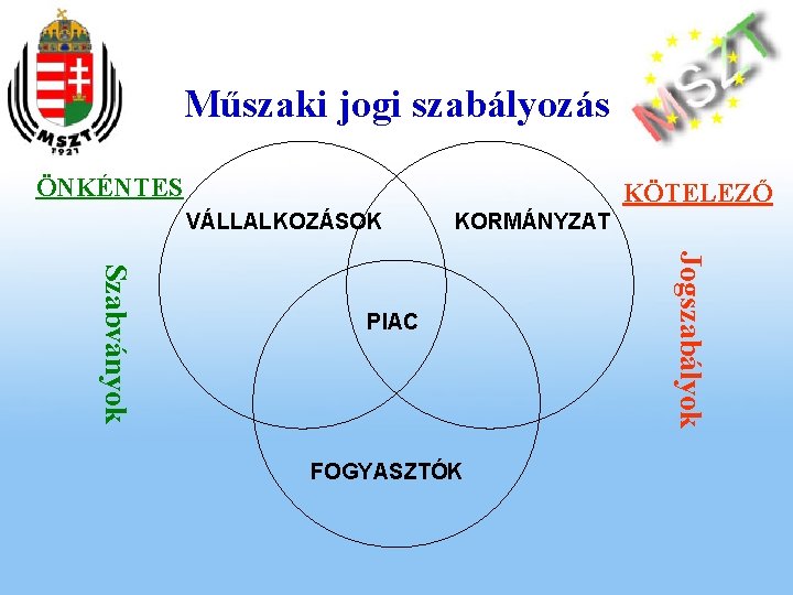 Műszaki jogi szabályozás ÖNKÉNTES KÖTELEZŐ VÁLLALKOZÁSOK KORMÁNYZAT FOGYASZTÓK Jogszabályok Szabványok PIAC 