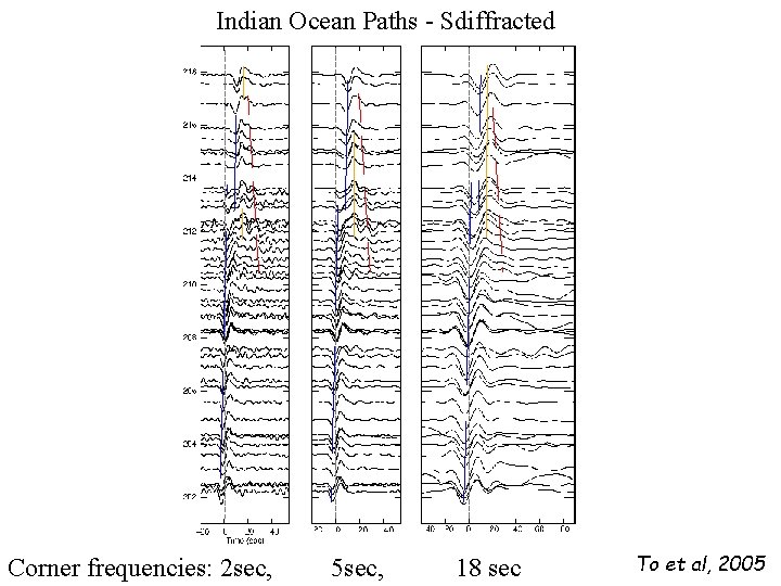 Indian Ocean Paths - Sdiffracted Corner frequencies: 2 sec, 5 sec, 18 sec To