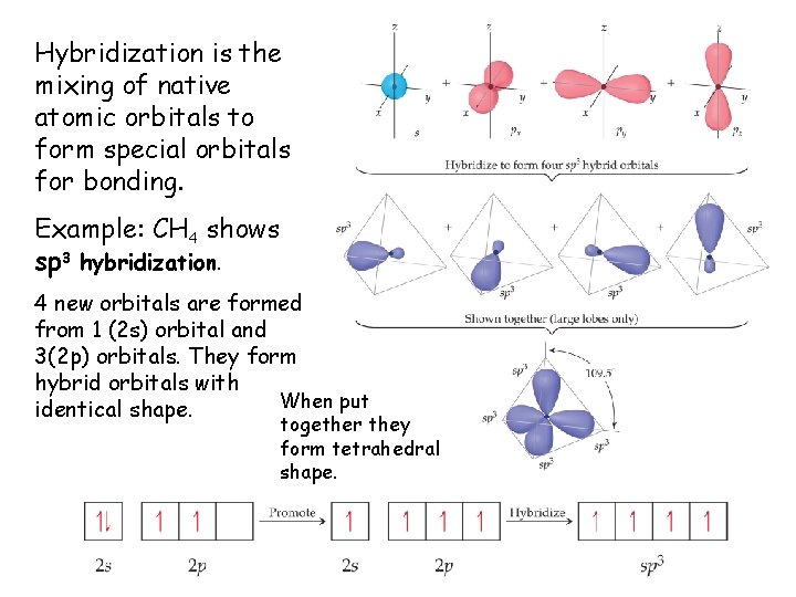 Hybridization is the mixing of native atomic orbitals to form special orbitals for bonding.