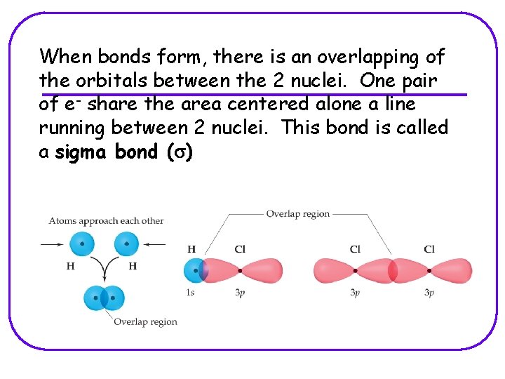 When bonds form, there is an overlapping of the orbitals between the 2 nuclei.
