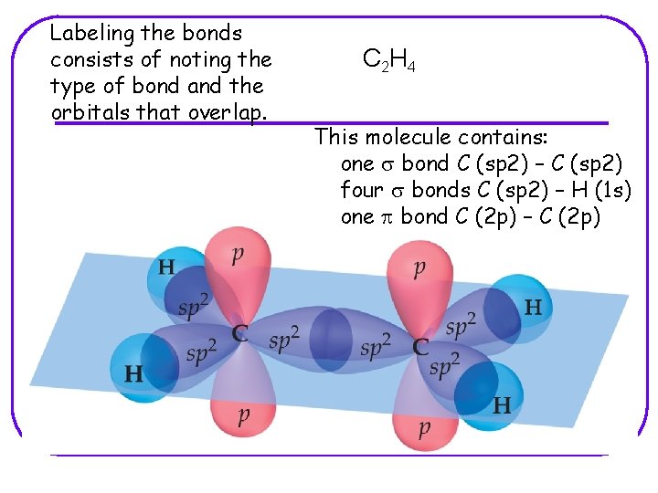 Labeling the bonds consists of noting the type of bond and the orbitals that