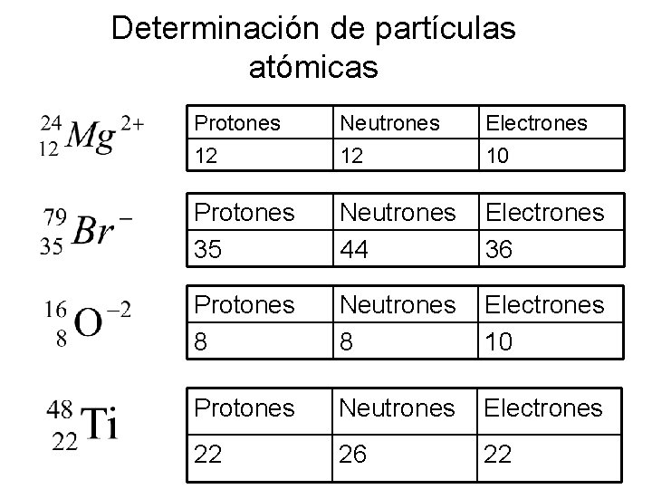 Determinación de partículas atómicas Protones 12 Neutrones 12 Electrones 10 Protones 35 Neutrones 44