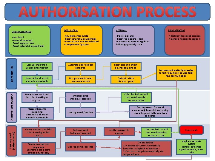 AUTHORISATION PROCESS ORDER GENERATED Final Approval (Budget Control) Approval: Line manager Generate PO •