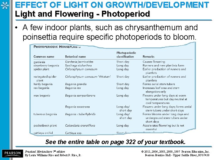 EFFECT OF LIGHT ON GROWTH/DEVELOPMENT Light and Flowering - Photoperiod • A few indoor