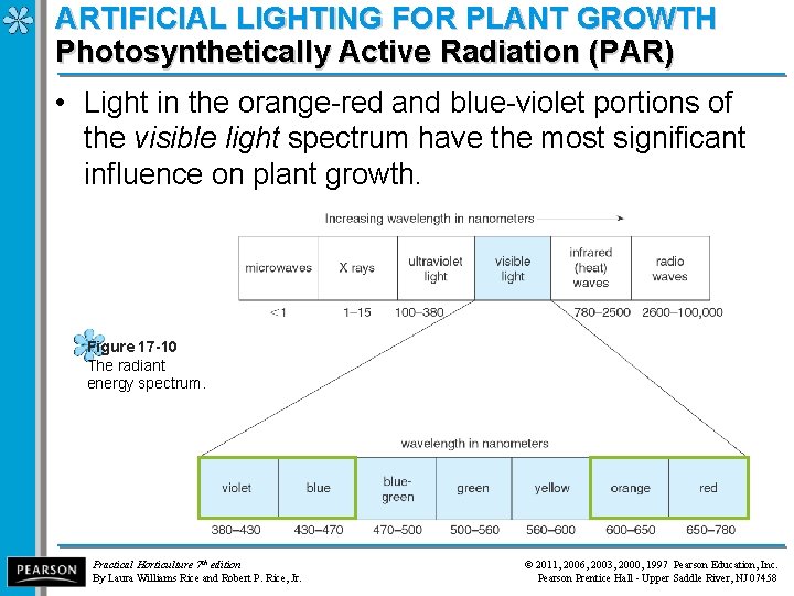 ARTIFICIAL LIGHTING FOR PLANT GROWTH Photosynthetically Active Radiation (PAR) • Light in the orange-red