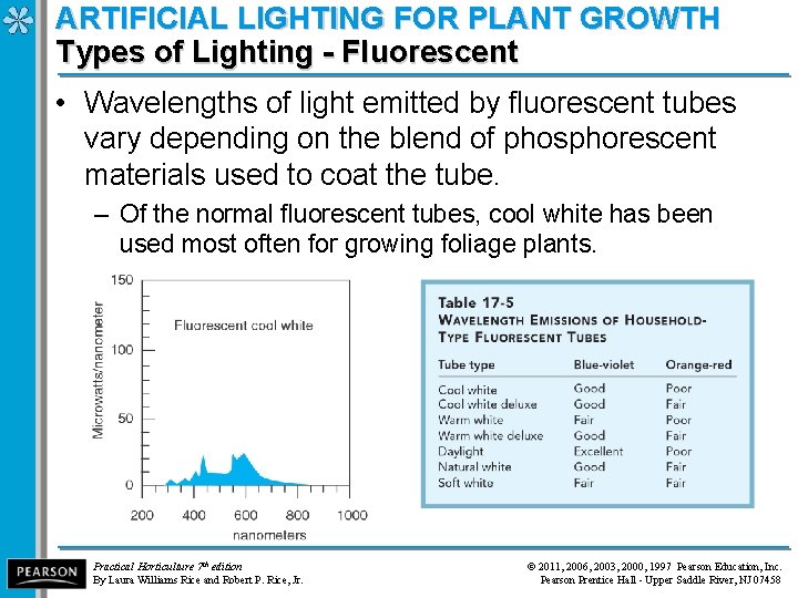 ARTIFICIAL LIGHTING FOR PLANT GROWTH Types of Lighting - Fluorescent • Wavelengths of light