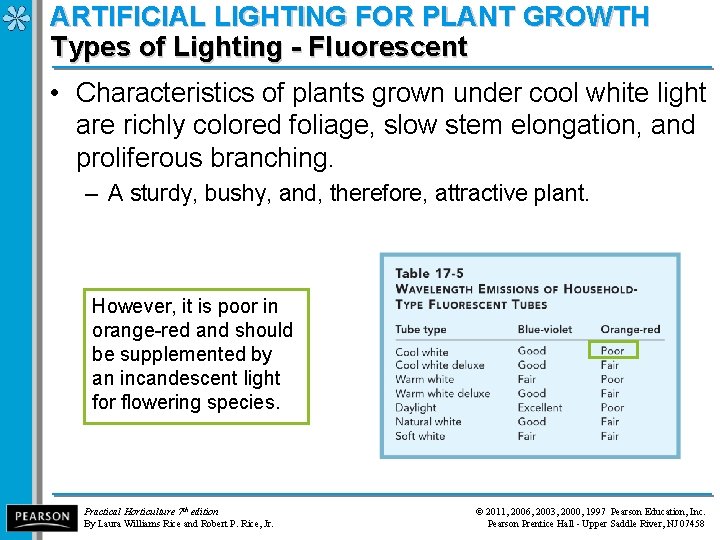 ARTIFICIAL LIGHTING FOR PLANT GROWTH Types of Lighting - Fluorescent • Characteristics of plants