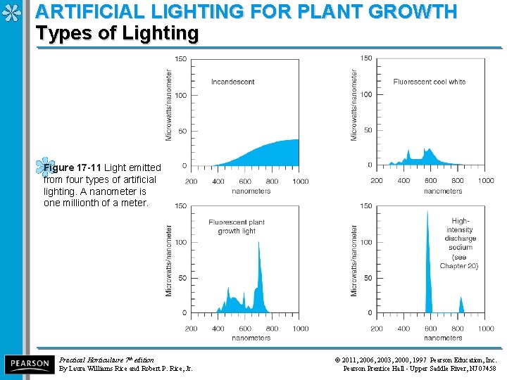 ARTIFICIAL LIGHTING FOR PLANT GROWTH Types of Lighting Figure 17 -11 Light emitted from