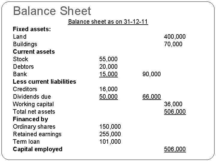 Balance Sheet Balance sheet as on 31 -12 -11 Fixed assets: Land Buildings Current