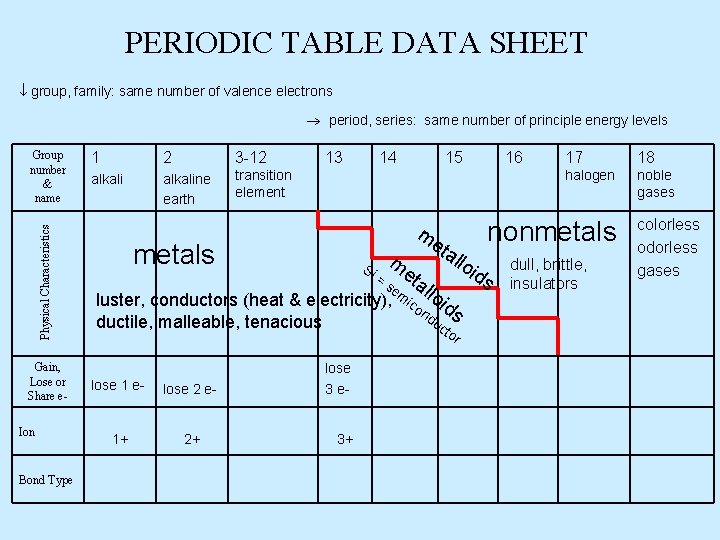 PERIODIC TABLE DATA SHEET group, family: same number of valence electrons period, series: same